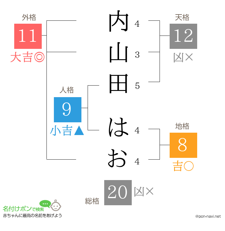 内山田 はおさんの姓名判断結果