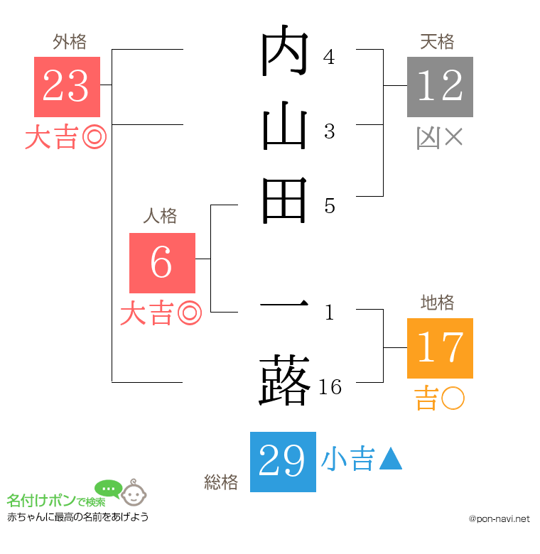 内山田 一蕗さんの姓名判断結果
