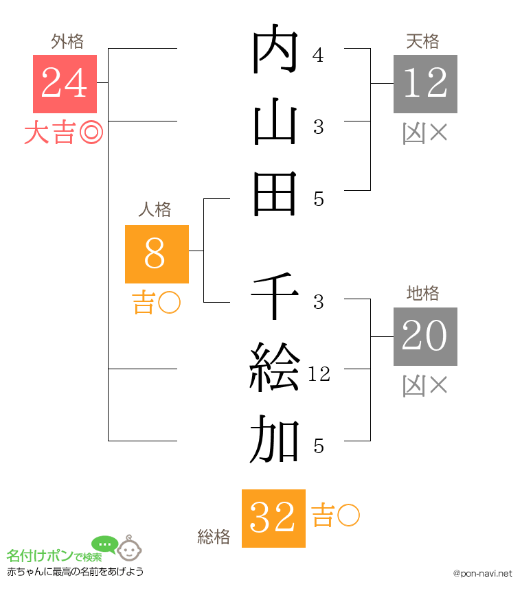 内山田 千絵加さんの姓名判断結果