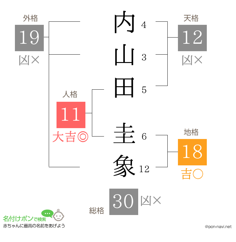 内山田 圭象さんの姓名判断結果