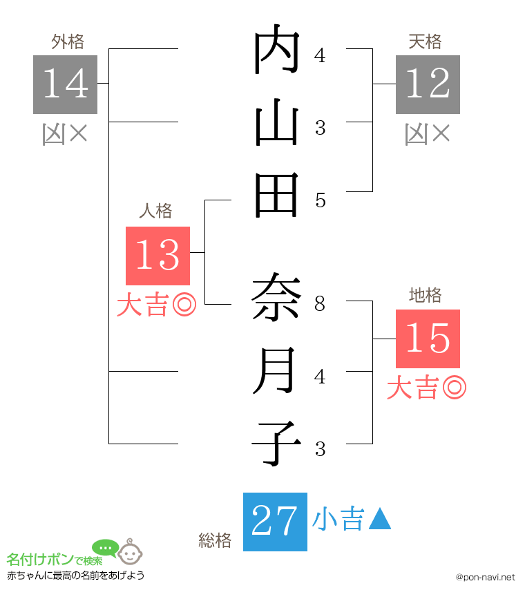 内山田 奈月子さんの姓名判断結果