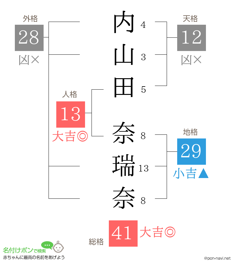 内山田 奈瑞奈さんの姓名判断結果