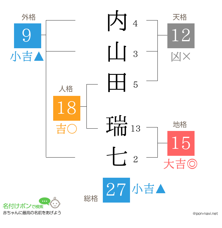 内山田 瑞七さんの姓名判断結果