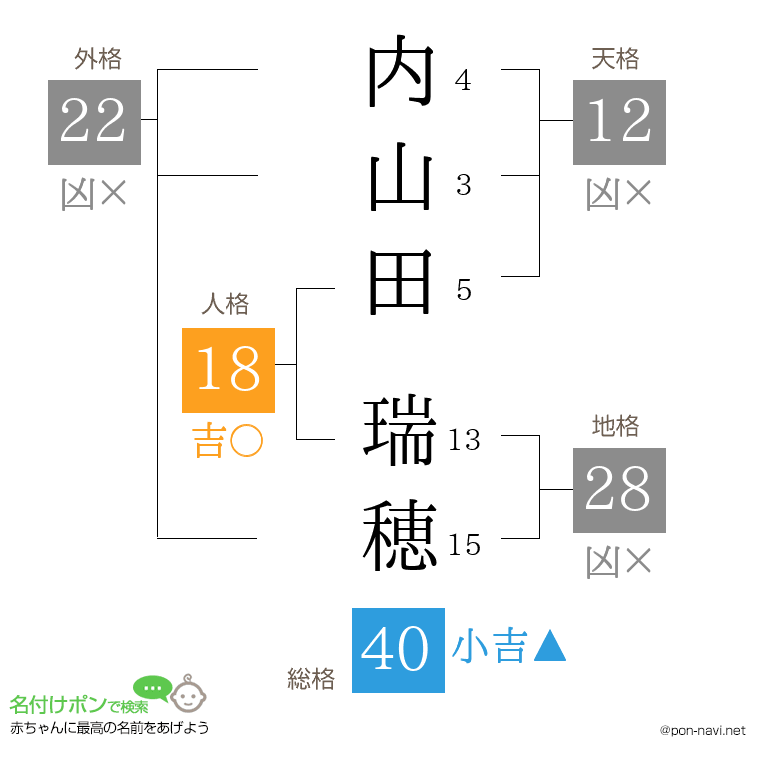 内山田 瑞穂さんの姓名判断結果