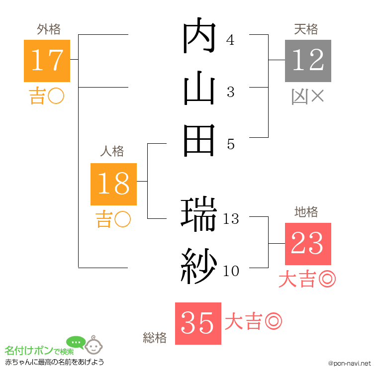 内山田 瑞紗さんの姓名判断結果