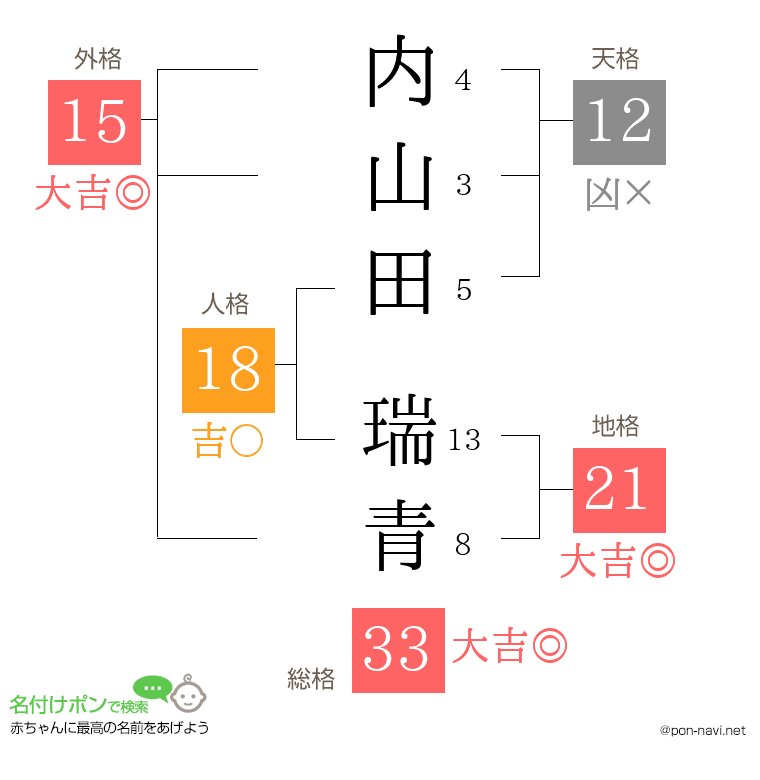 内山田 瑞青さんの姓名判断結果
