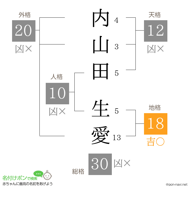 内山田 生愛さんの姓名判断結果