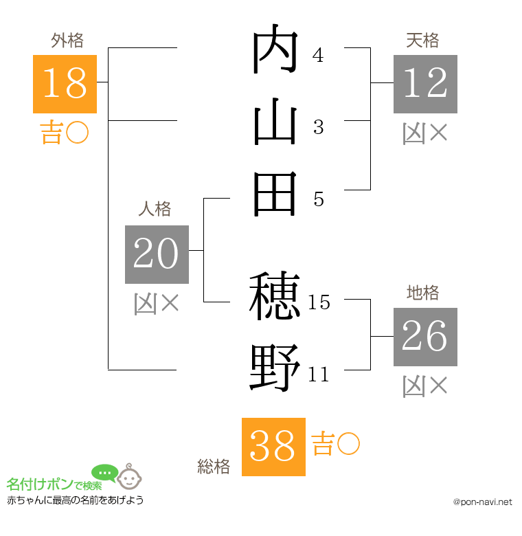 内山田 穂野さんの姓名判断結果
