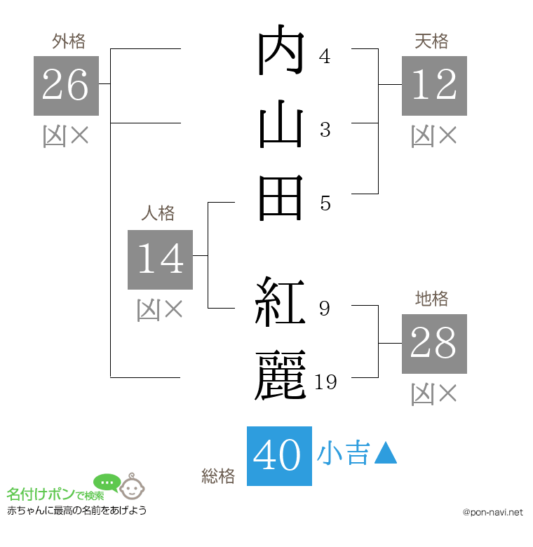 内山田 紅麗さんの姓名判断結果