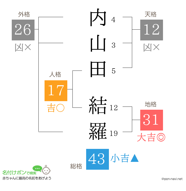 内山田 結羅さんの姓名判断結果