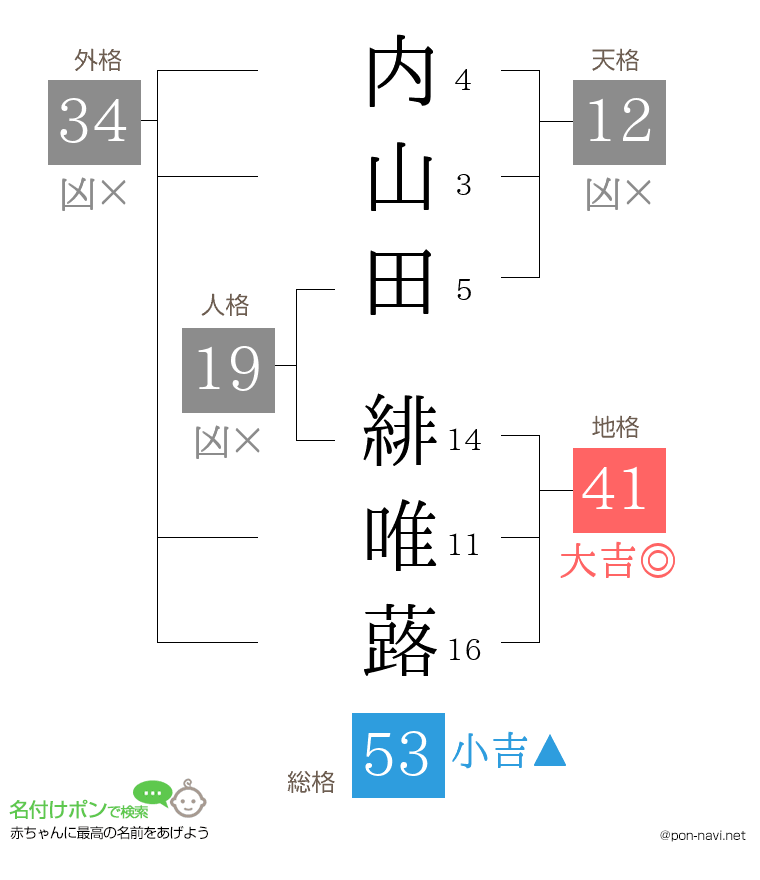 内山田 緋唯蕗さんの姓名判断結果