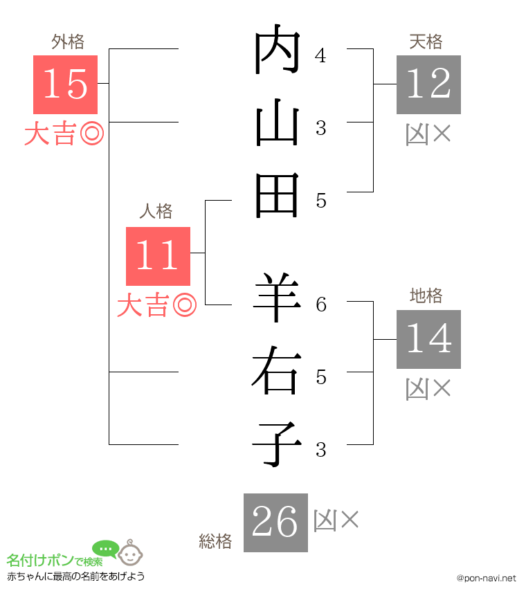 内山田 羊右子さんの姓名判断結果