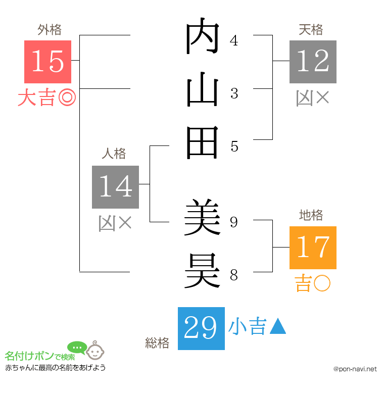 内山田 美昊さんの姓名判断結果