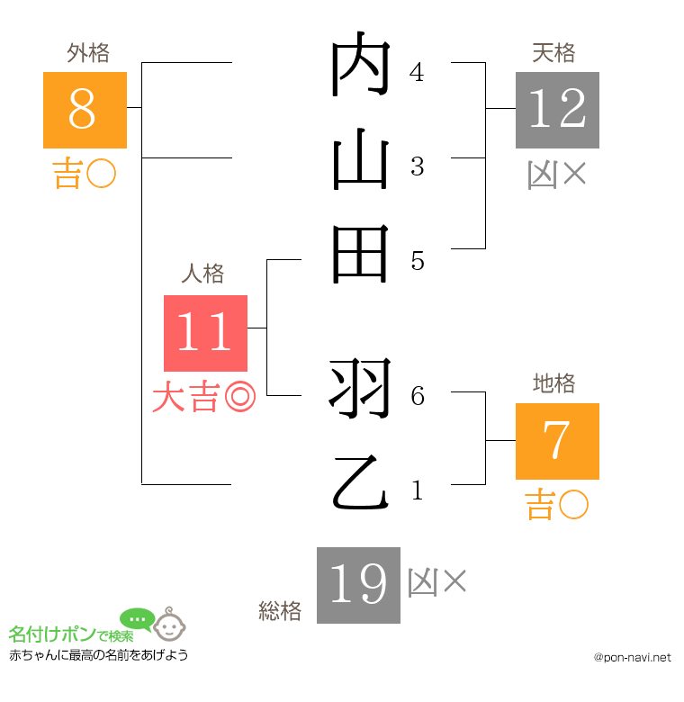 内山田 羽乙さんの姓名判断結果