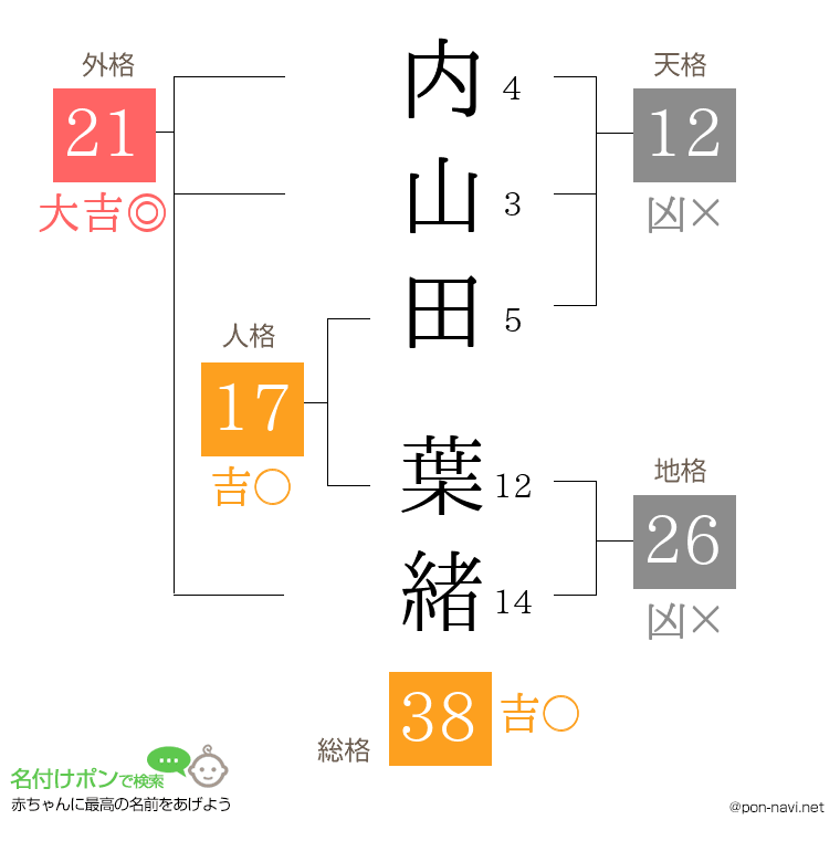 内山田 葉緒さんの姓名判断結果