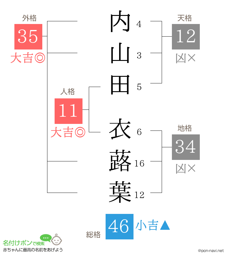 内山田 衣蕗葉さんの姓名判断結果