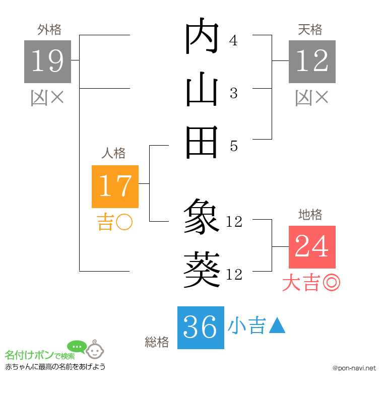 内山田 象葵さんの姓名判断結果