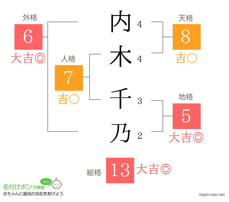 内木 千乃さんの姓名判断結果