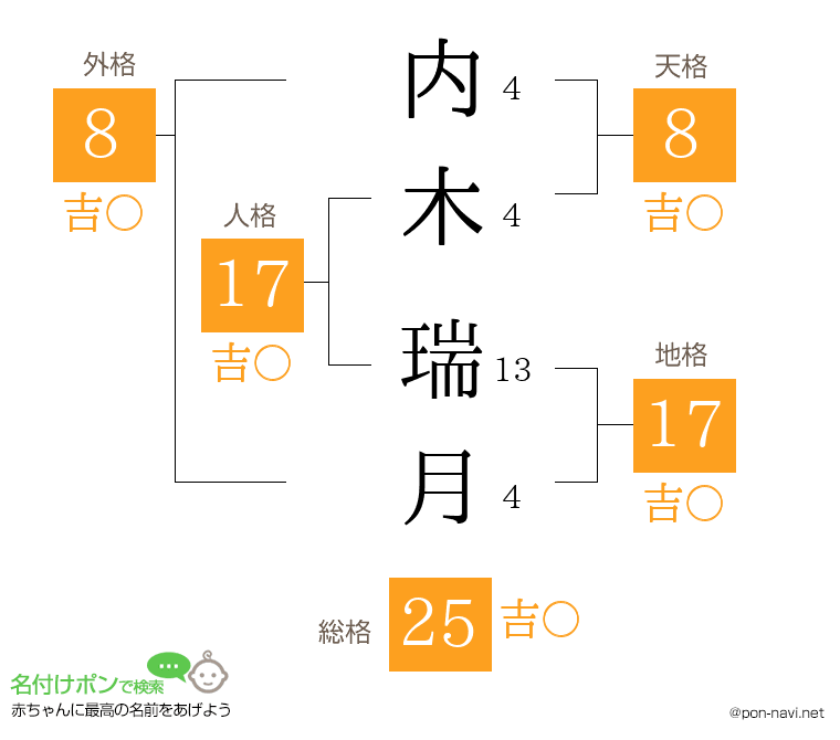 内木 瑞月さんの姓名判断結果