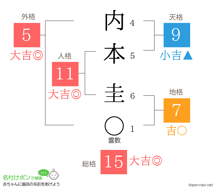内本 圭さんの姓名判断結果