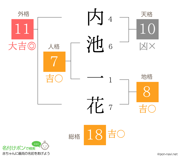内池 一花さんの姓名判断結果
