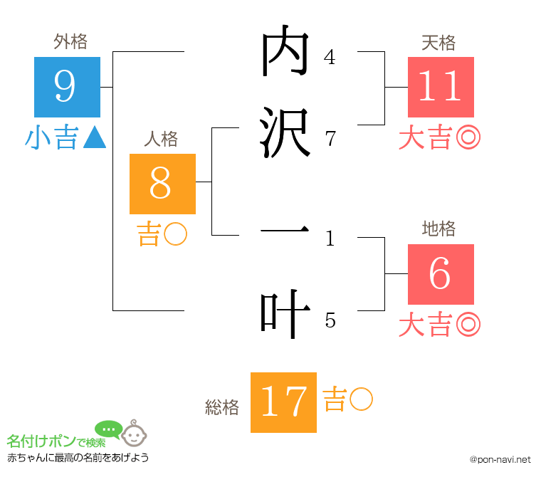 内沢 一叶さんの姓名判断結果