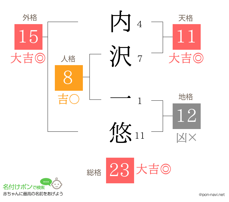 内沢 一悠さんの姓名判断結果
