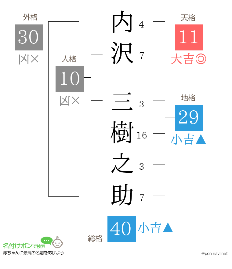 内沢 三樹之助さんの姓名判断結果