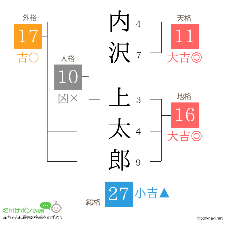 内沢 上太郎さんの姓名判断結果
