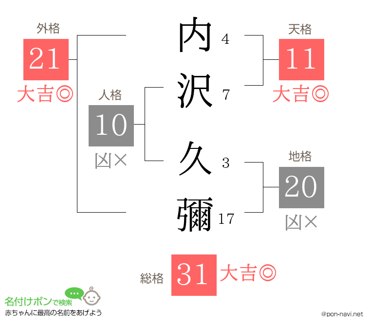 内沢 久彌さんの姓名判断結果