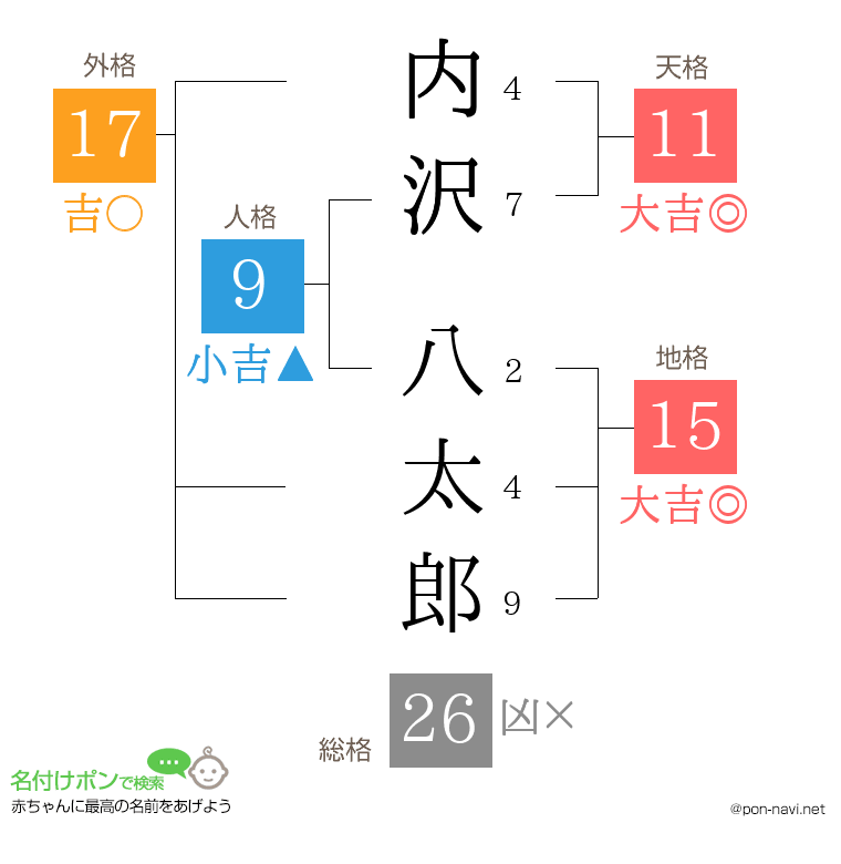内沢 八太郎さんの姓名判断結果