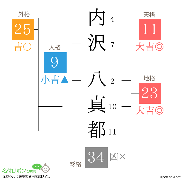 内沢 八真都さんの姓名判断結果