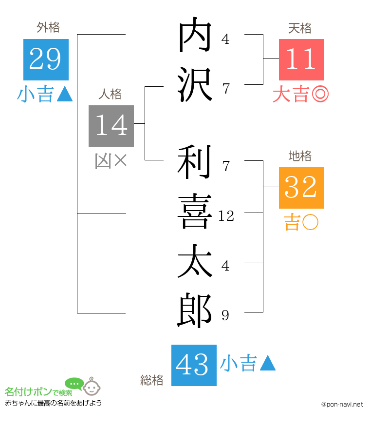 内沢 利喜太郎さんの姓名判断結果