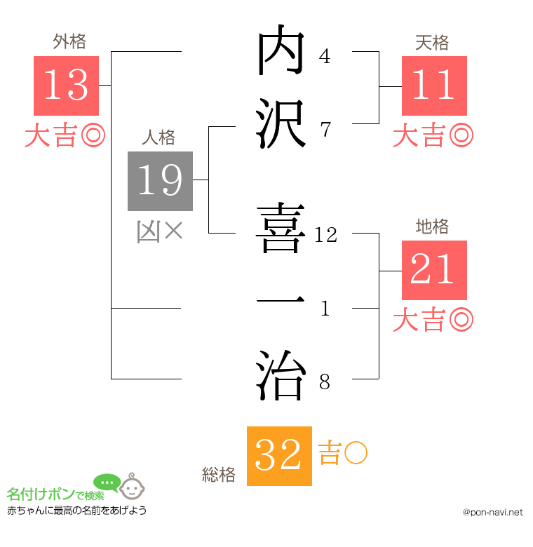 内沢 喜一治さんの姓名判断結果