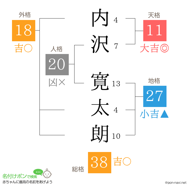 内沢 寛太朗さんの姓名判断結果