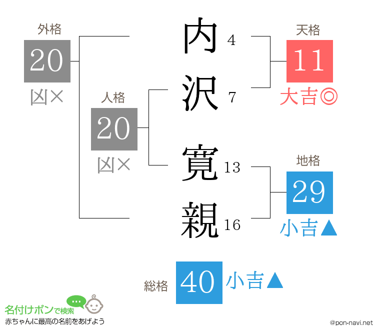 内沢 寛親さんの姓名判断結果