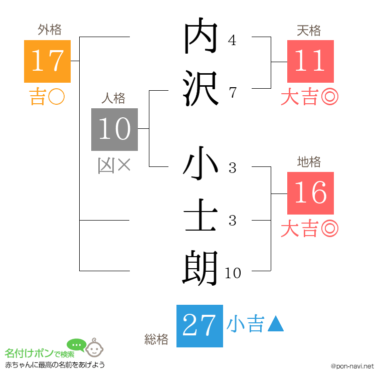 内沢 小士朗さんの姓名判断結果