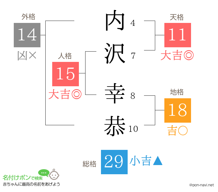 内沢 幸恭さんの姓名判断結果