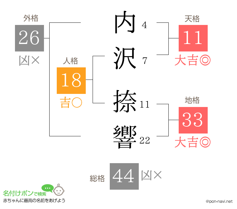 内沢 捺響さんの姓名判断結果