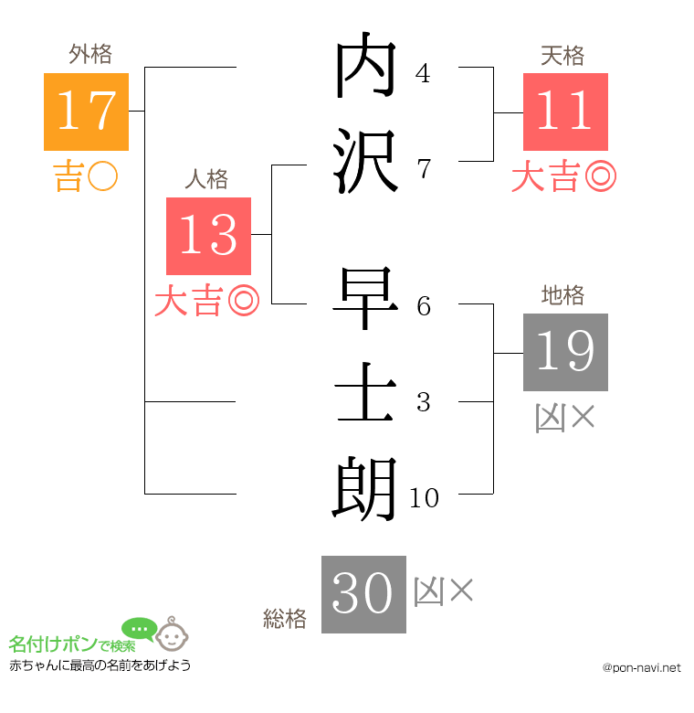 内沢 早士朗さんの姓名判断結果