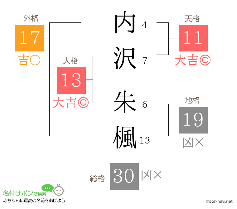 内沢 朱楓さんの姓名判断結果