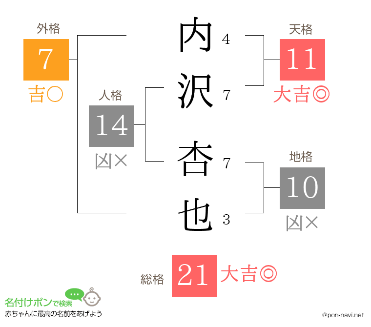 内沢 杏也さんの姓名判断結果