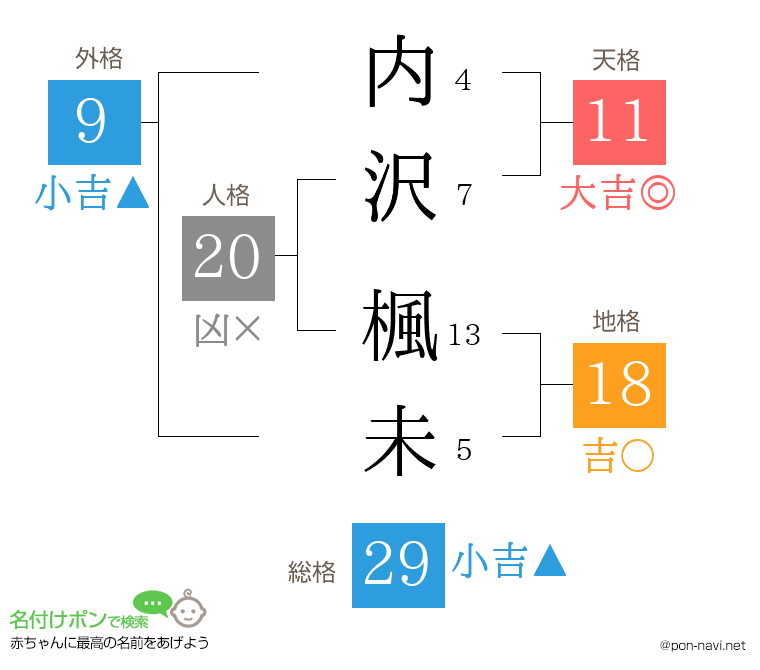 内沢 楓未さんの姓名判断結果