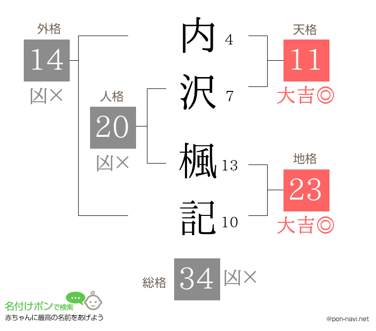 内沢 楓記さんの姓名判断結果