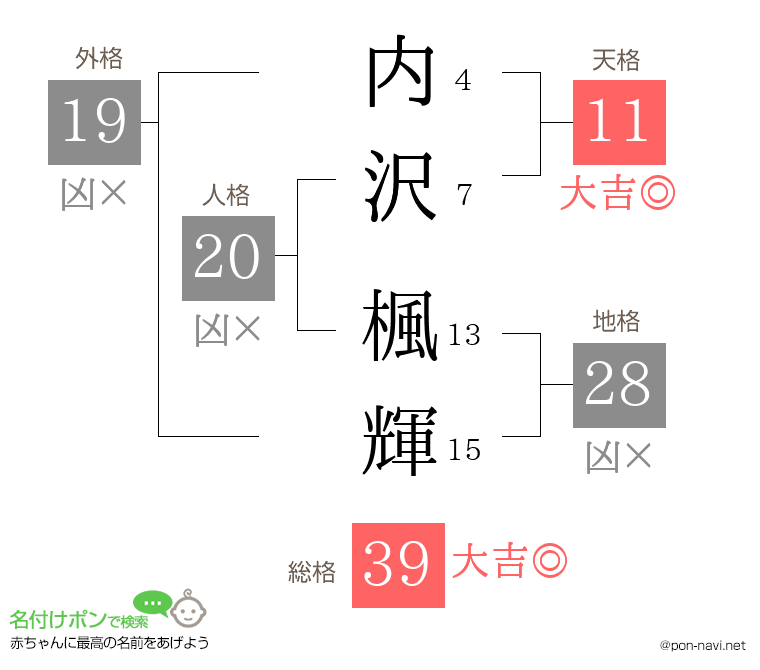 内沢 楓輝さんの姓名判断結果