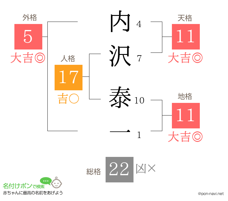 内沢 泰一さんの姓名判断結果