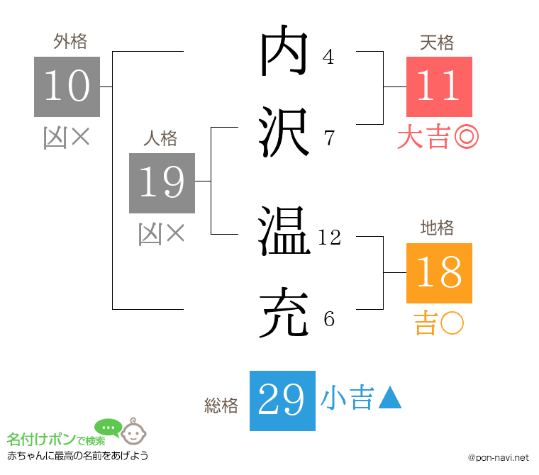 内沢 温充さんの姓名判断結果