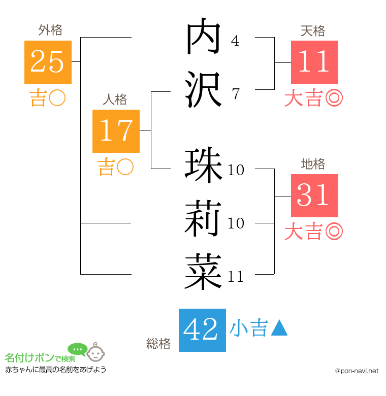 内沢 珠莉菜さんの姓名判断結果
