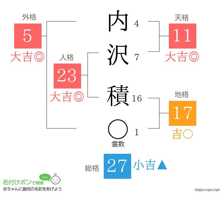 内沢 積さんの姓名判断結果
