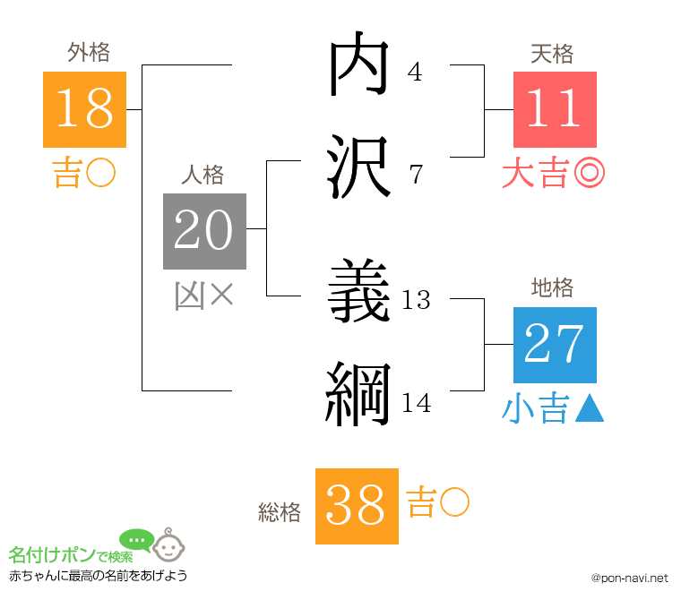 内沢 義綱さんの姓名判断結果
